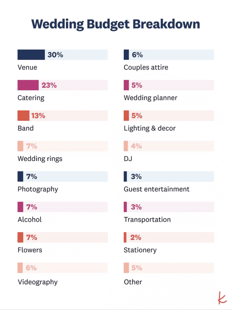 Wedding budget breakdown graphic from The Knot